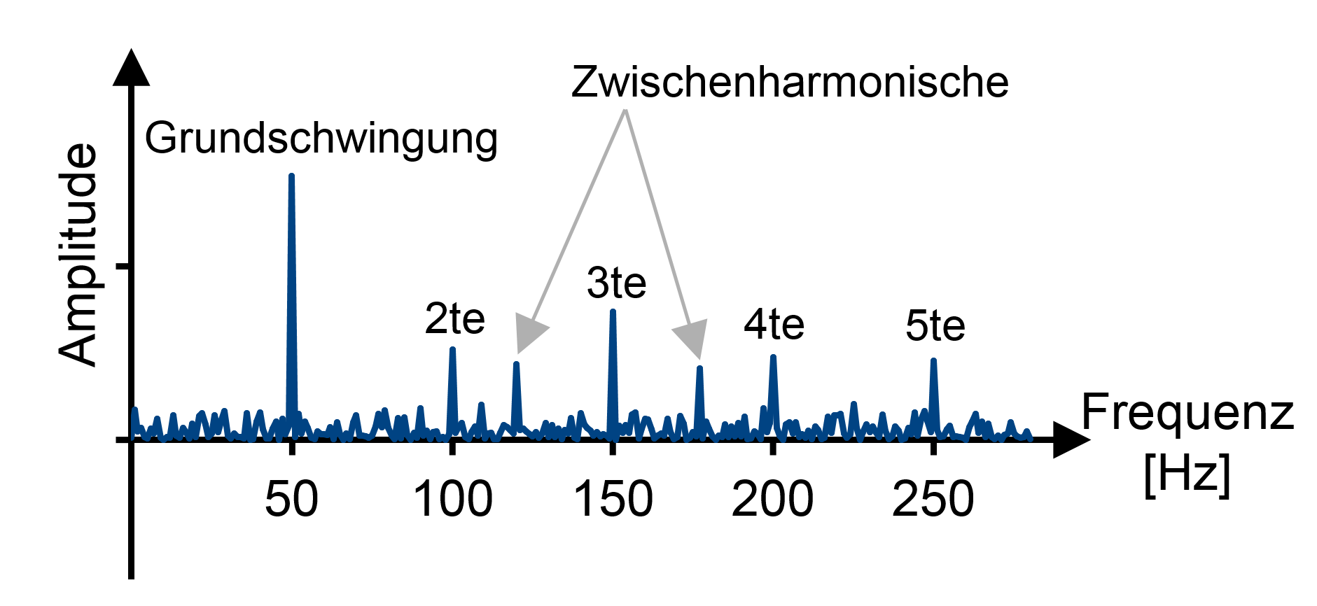 Oberschwingung