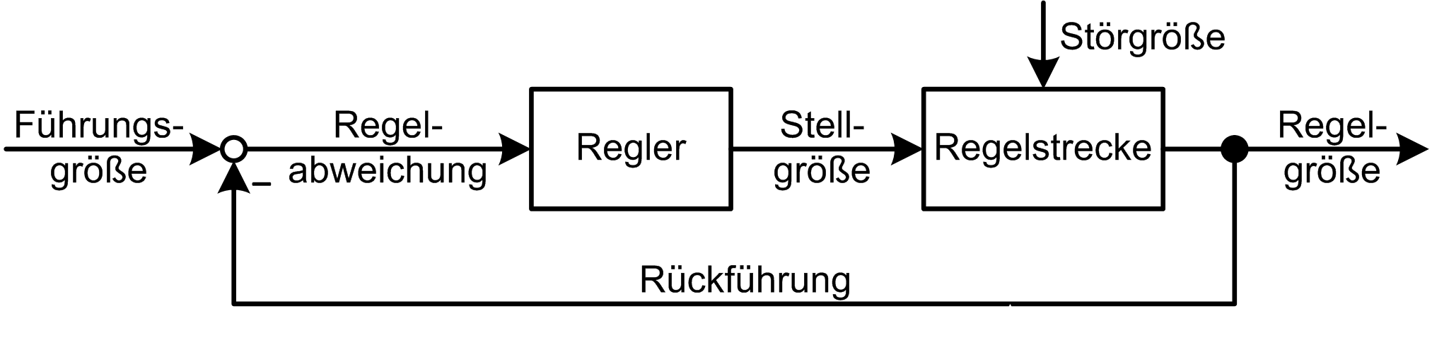 Regelkreis