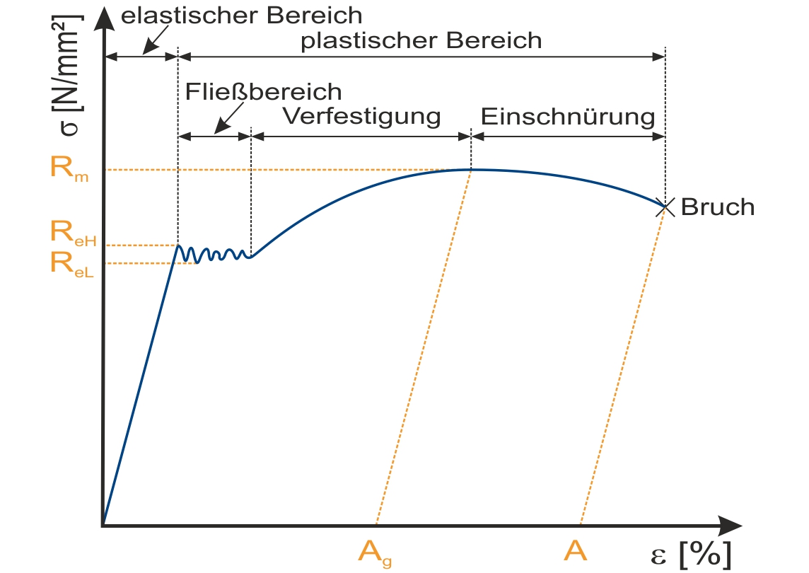 Spannungs-Dehnungs-Diagramm