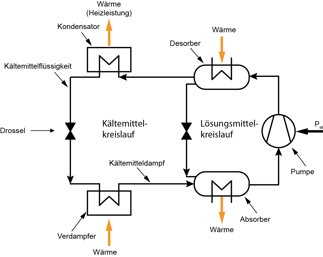 Absorptionsw%c3%a4rmepumpe