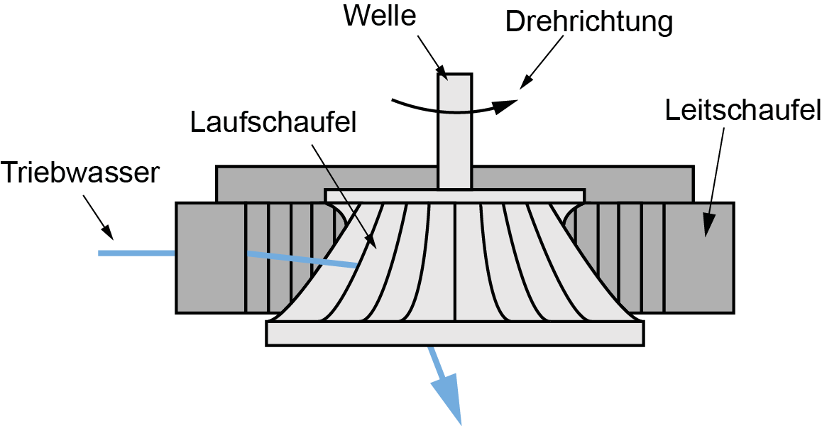 Francisturbine
