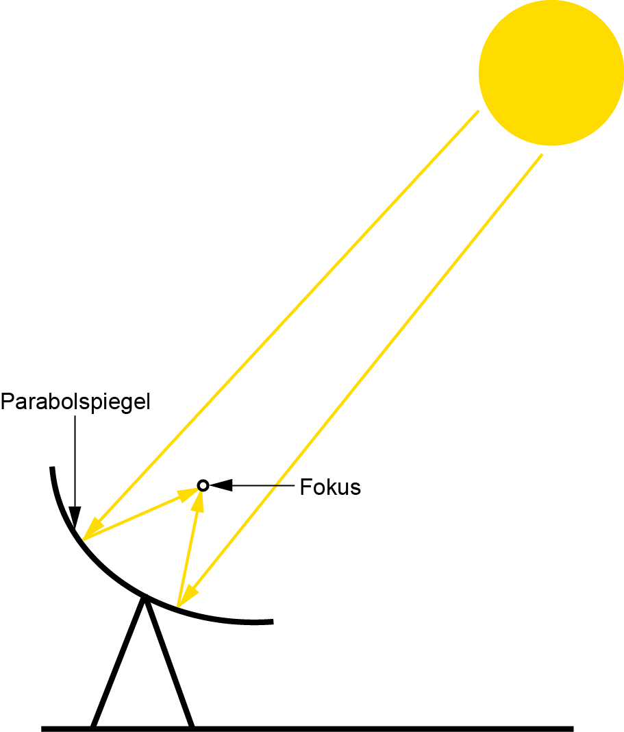 Parabolspiegel