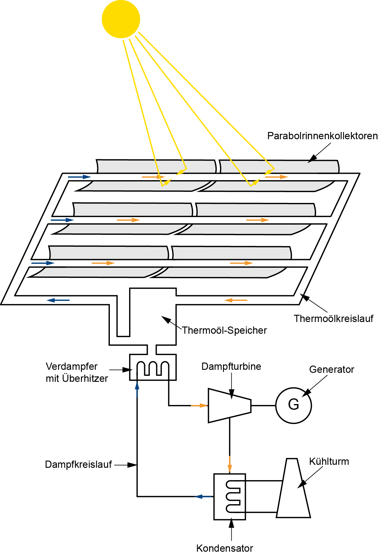 Solarfarmkraftwerk