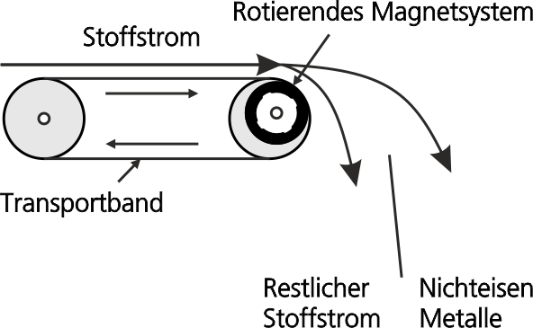 Prinzpskizze eines Wirbelstromscheiders.