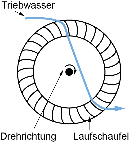 Durchströmturbine