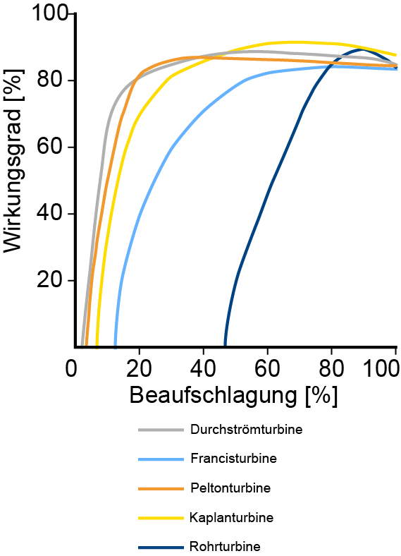 Wirkungsgrade einer Wasserturbine