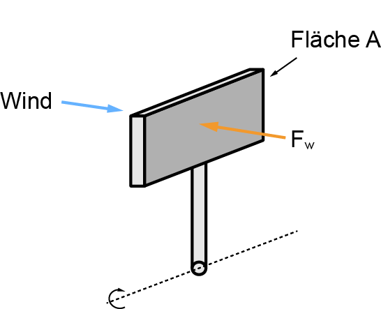 Widerstandsprinzip