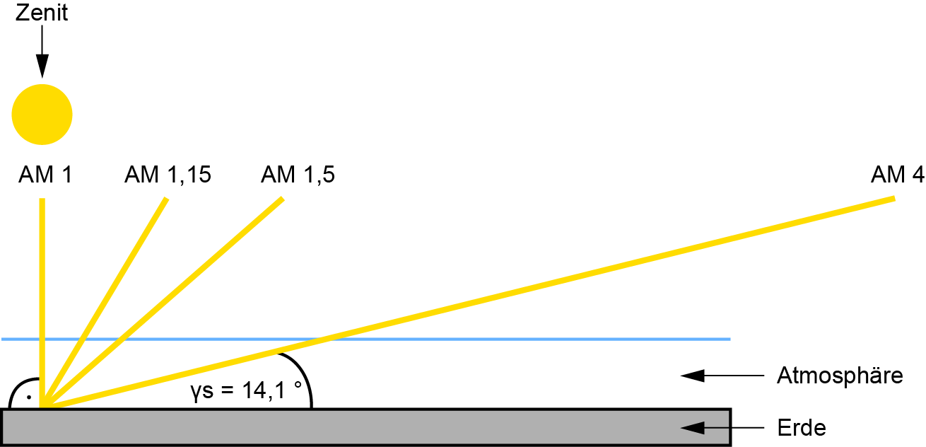 Air-Mass-Zahl