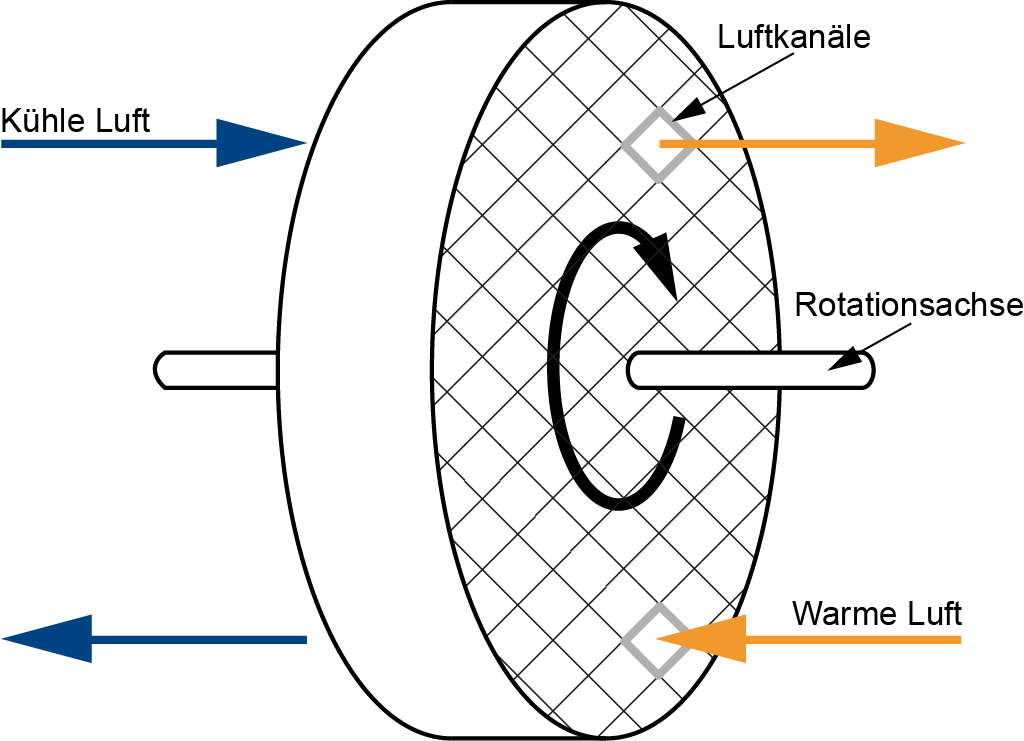 Rotor-LUVO