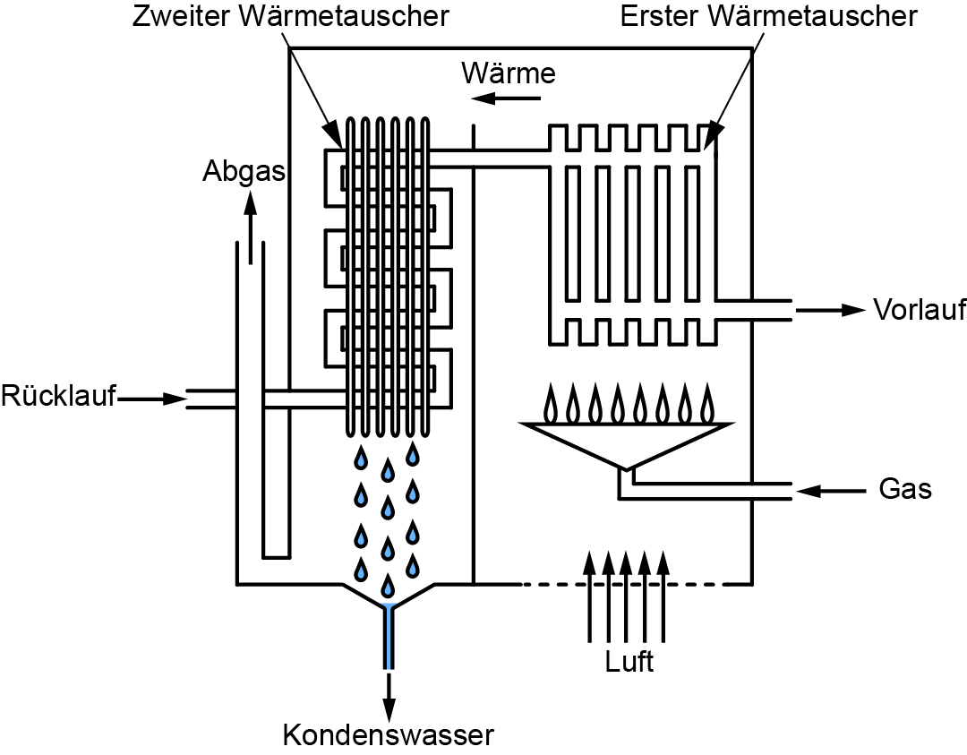 Brennwertkessel
