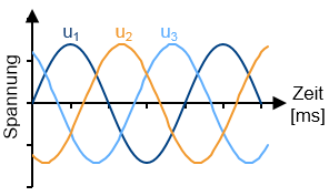 Drehstromsystem