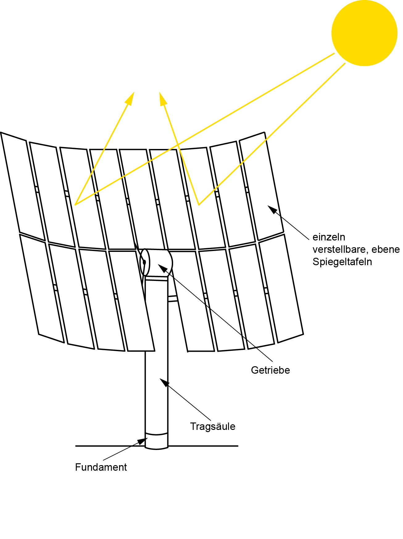 Facettierter Heliostat