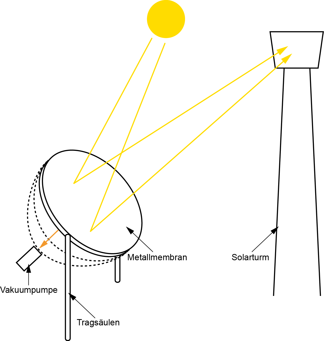 Membran-Heliostat